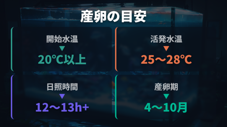 産卵に必要な水温と日照を整える