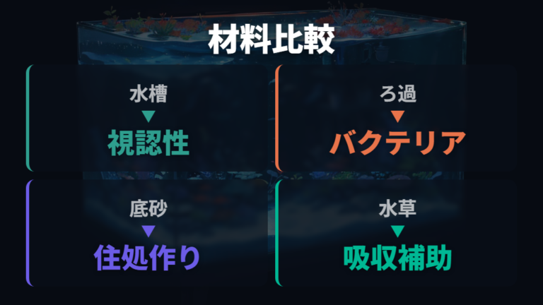 必要な材料と選び方を水槽・ろ過・底砂で比べる