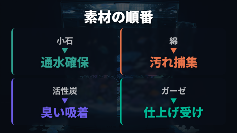 ろ過材の順番と入れ方は目詰まりと通水で決める