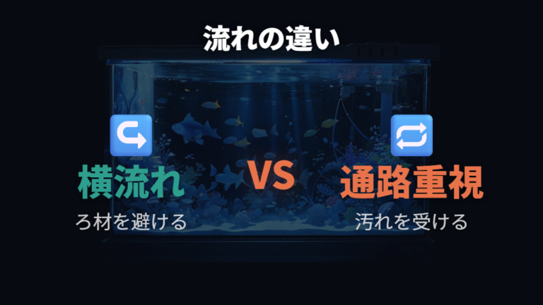 水が循環する仕組みはろ材を通す流路で決まる
