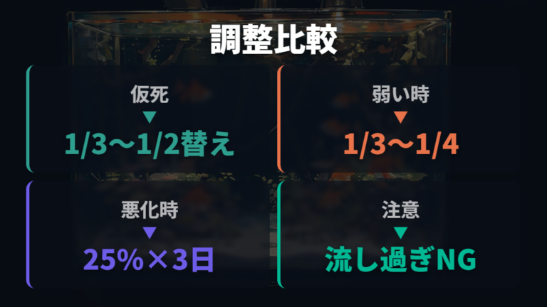 水質悪化で弱った場合は水換え量と水流を比べて調整する