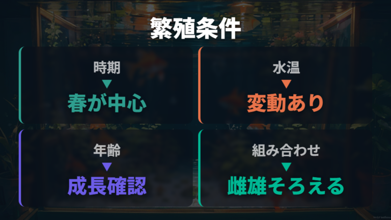 繁殖に必要なオスとメスの条件をそろえる