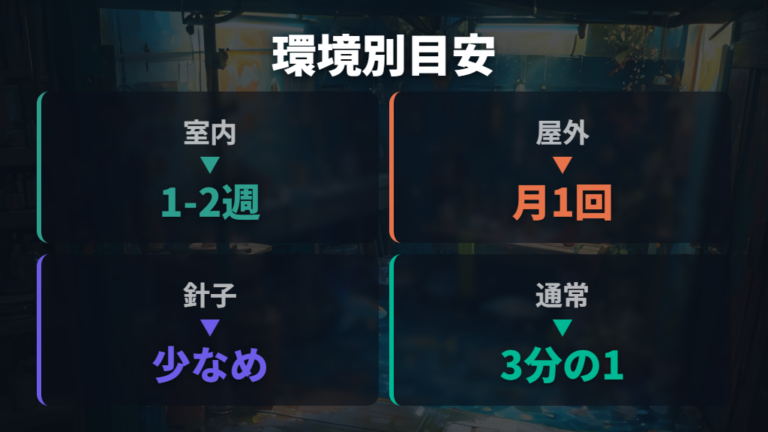 安全な水換え頻度と量を環境別に比べる