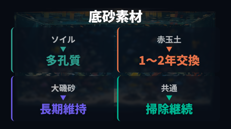 底砂ありにするなら素材別の注意点を押さえる