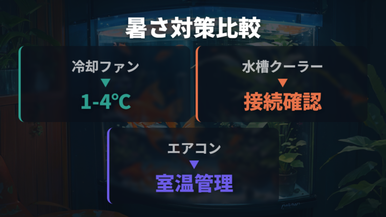 水槽でできる暑さ対策を冷却手段ごとに比べる