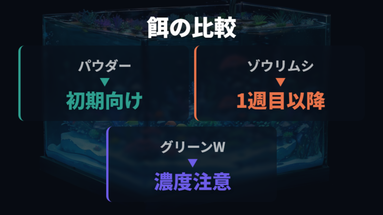 生存率を意識した稚魚の餌選びを比べる