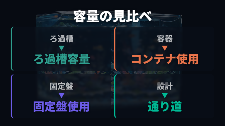 ろ材の容量と対応水槽は容器サイズだけで決めない
