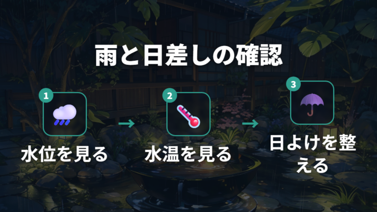 雨と直射日光から守る方法を押さえる